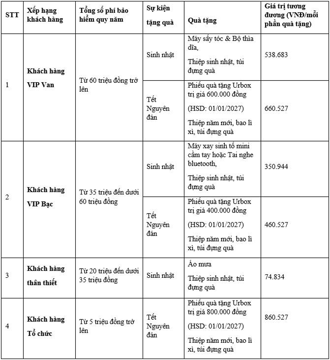 Cơ cấu chương trình chăm sóc khách hàng